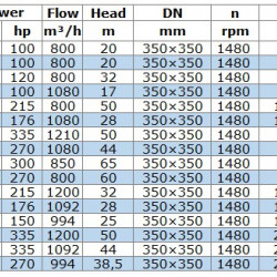 Pompa solarna IRG BGLB 350-315 (800/32), 90kW, 1480 Ex