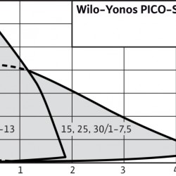 WILO Yonos PICO-STG 15/1-13-130 Bezuszczelkowa pompa obiegowa