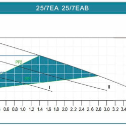 Pompa obiegowa z przetwornicą częstotliwości HRS25/7-180EAB, 220V