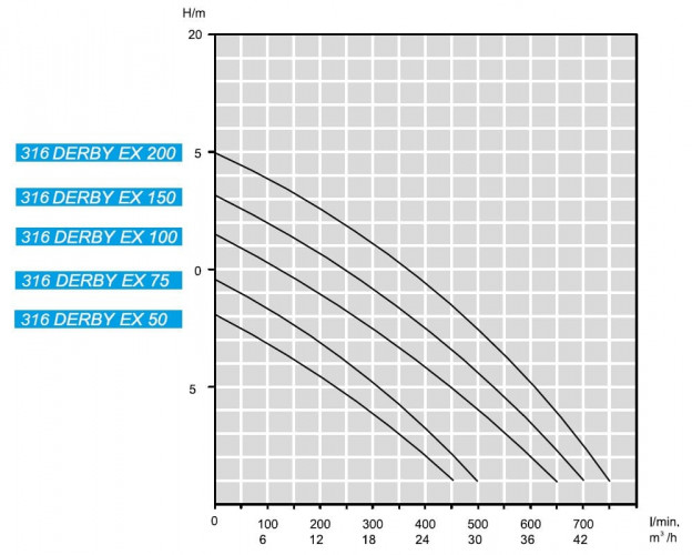 Odpływowa pompa zanurzeniowa ATEX 316 DERBY EX 200, 220V