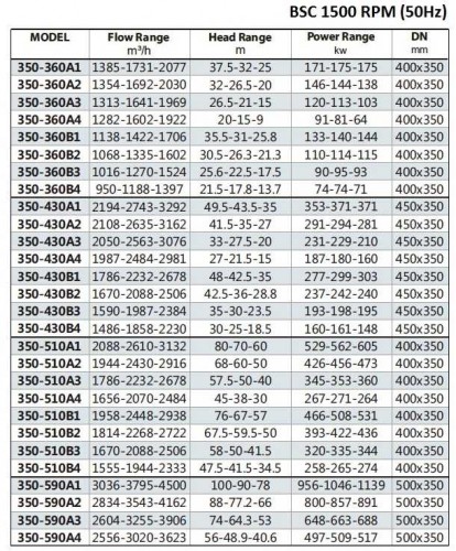 BSC4 350-510A/B, (1500) -  pompa z podwójnym wejściem