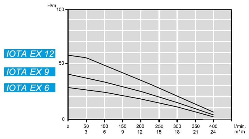 Pompa głębinowa 4 cal ATEX IOTA EX 12, 380V