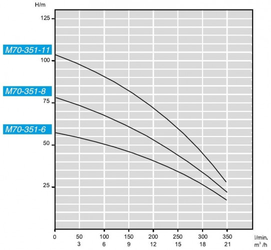 Pompa głębinowa M70-351-6, 380V