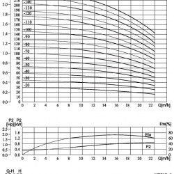 CDLF 16-120, AISI 304 pompa zasilająca do kotła parowego