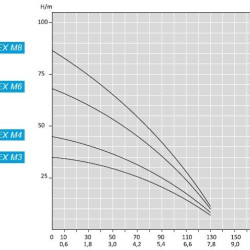 Pompa wielostopniowa powierzchniowa ATEX FLEX M3, 380V