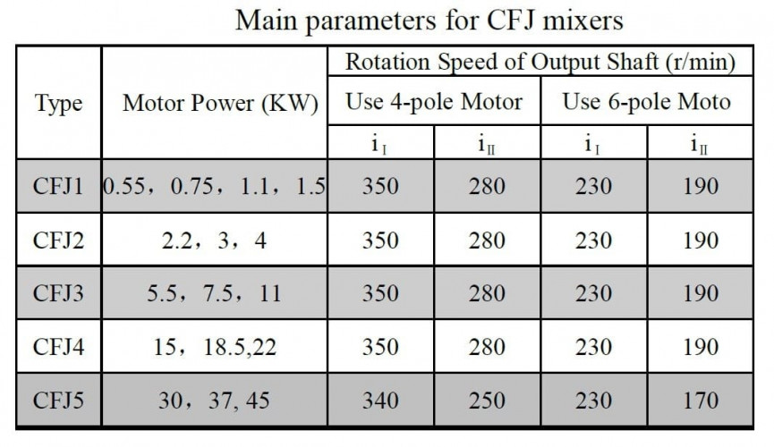 Mieszalnik z bocznym wejściem GREATWALL MIXERS z przekładnią zębatą serii CFJ o mocy do 55 kW 170~350 obr./min