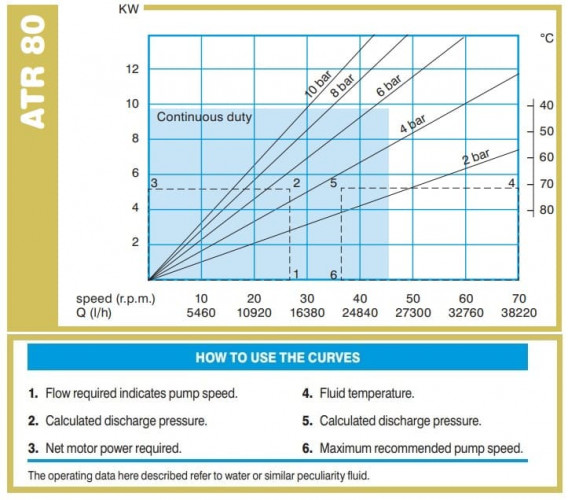 Pompa perystaltyczna ACME Pompe ATR 80 FX/TD 18875 l/h, 9 kW, 34,6 obr./min, o stałej wydajności do pompowania osadów