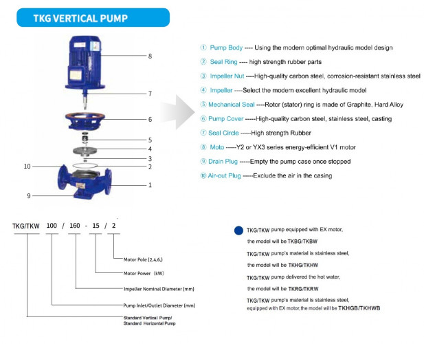 Pompa liniowa IHG TKHG 40/200-5,5/2 (12,5/50), 5,5 kW, stal nierdzewna AISI 304, 2900