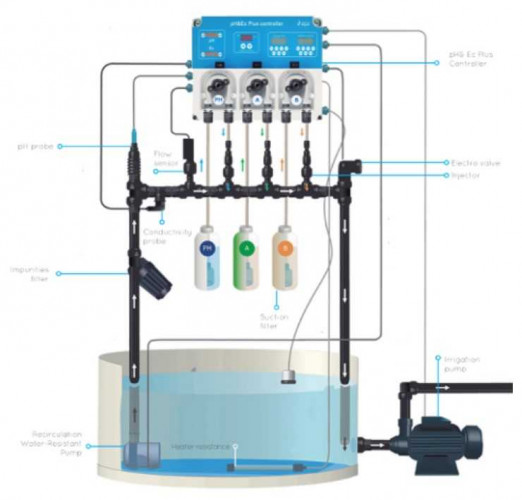 Hydroponika, system hydroponiczny PROSYSTEM AQUA z kontrolerem pH i EC Plus, 0–4 l/h (pompa pH i 3 pompy do nawozów)