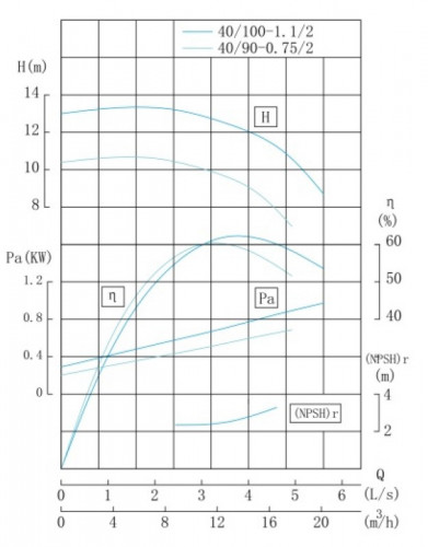 TKHW 40/90-0.75/2 (11/10), 0,75 kW, AISI 304, 2900 pozioma pompa ze stali nierdzewnej