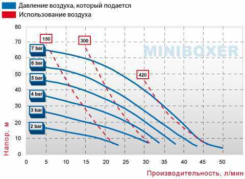 Pneumatyczna pompa membranowa BOXER 50 PP IB50-P-HTTPT--