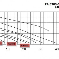 Pompa kwasoodporna DiaPump PA-6300 (0,37 kW)