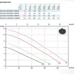 Pompa DG BLUE 75/2/G40V A1BM5 NC P TCG SICAL 05/SH 230 V (Zenit)
