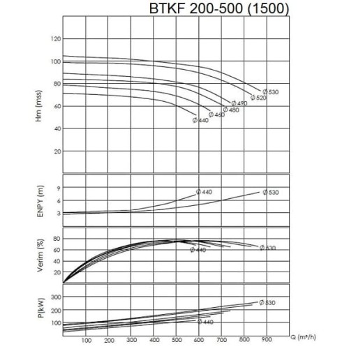 BTKF 200-500 Pompa jednostopniowa wspornikowa, bez silnika (1500)