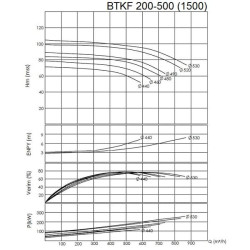 BTKF 200-500 Pompa jednostopniowa wspornikowa, bez silnika (1500)
