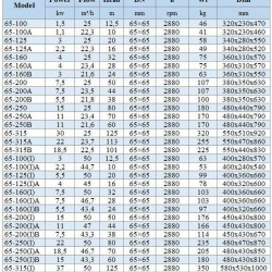BGWH 65-250A (23,4/70), 11kW, 2880 - pompa ze stali nierdzewnej pozioma