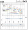 Pompa podwyższająca ciśnienie wielostopniowa pozioma EHX 5/2, 0,45 kW, 7,2 m3/h, 23,5 m, 220 V/M, AISI 304 (EBARA MATRIX)