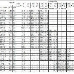 Pompa wielostopniowa pozioma Ebara MATRIX/I 3-4T/0,65, 380V