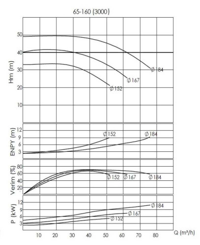 BTKF-I 65-160, 5,5 kW pompa in-line (3000)