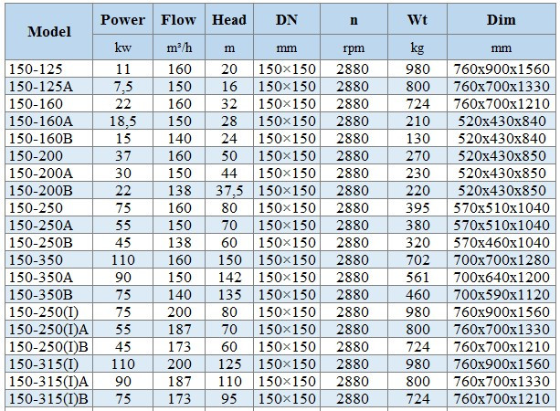 BGLH 150-315(I)B, 55, (173/95), 75KW, 2880 pompa in-line ze stali nierdzewnej z tandemowym uszczelnieniem mechanicznym