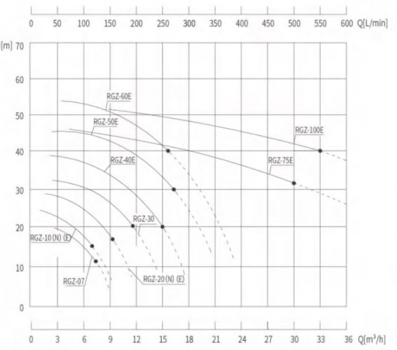 Pompa oleju termicznego RGZ-30 -30°C+200°C