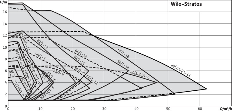 STRATOS 30/1-8 PN6/10 elektryczna pompa obiegowa WILO