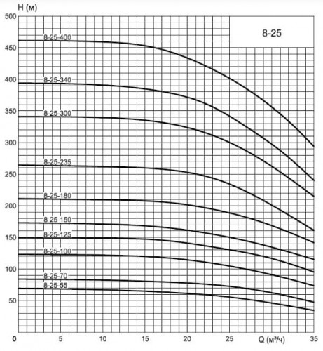 ECV 8-25-100 ss pompa głębinowa do studni kregowych