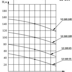 ECV 12-160-100 pompa głębinowa do studni kregowych