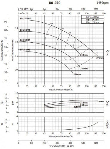 Pompa konsolowa do nawadniania BSM4 80-250/40 (60/14,8), 4kW, 1450