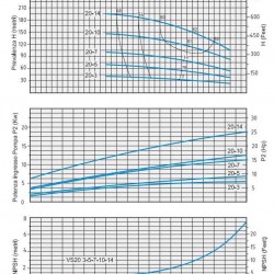 Pompa odśrodkowa Speroni VS 20-10 wielostopniowa pionowa