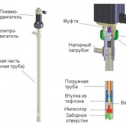 Tuleja PVDF (silnik -pump) do bębna pompy serii TR