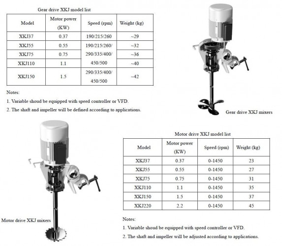 Mieszalnik łopatkowy GREATWALL MIXERS przenośny z przekładnią zębatą serii XKJ o mocy do 2,2 kW 0~350 obr./min