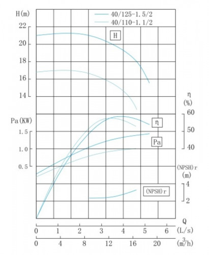 TKHW 40/125-1.5/2 (12,5/20), 1,5 kW, AISI 304, 2900 pozioma pompa ze stali nierdzewnej