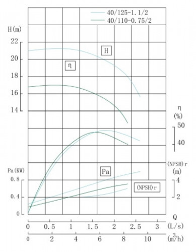 TKHWB 40/110-0.75/2 (6,6/16), 0,75 kW, AISI 304, 2900, Ex pozioma pompa ze stali nierdzewnej