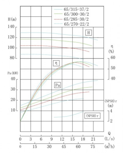 TKHWB 65/315-37/2 (50/125), 37 kW, AISI 304, 2900, Ex pozioma pompa ze stali nierdzewnej