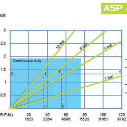 Pompa perystaltyczna do roztworów FLUIMAC HELIOS ASP 40 FX 2938 l/h, 1,5 kW, 36 obr/min