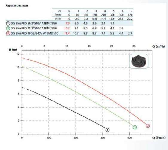 Pompa DG BLUE P 100/2/G40V A1BM5 NC Q TCG 2SIC 05/SH 230 V (Zenit)