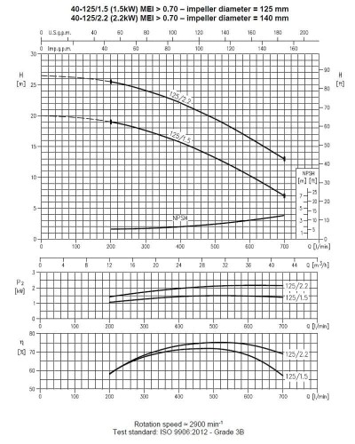 Pompa Ebara 3M 40-125/1,5, 380V