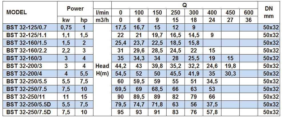 Pompa odśrodkowa monoblokowa BST 32-125/0.7, 3000
