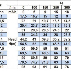 Pompa odśrodkowa monoblokowa BST 32-125/0.7, 3000