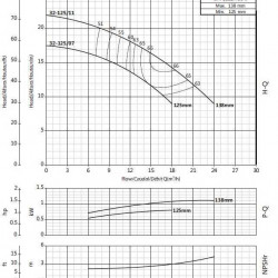 Pompa odśrodkowa monoblokowa BST 32-125/0.7, 3000