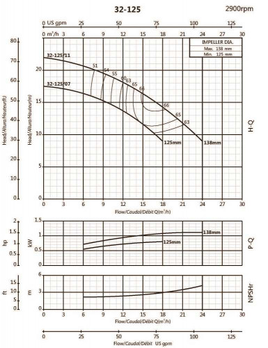 Pompa odśrodkowa monoblokowa BST 32-125/0.7, 3000