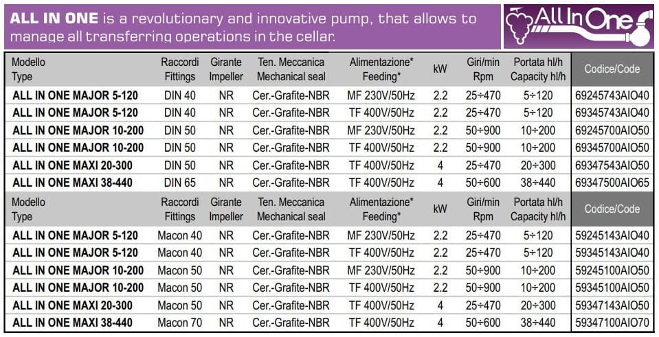 Pompa wirnikowa do rozrusznika chlebowego LIVERANI ALL IN ONE MAJOR 10-200 (Macon) NR MF 2,2kW, 50-900obr./min, 220V wszystko w jednym