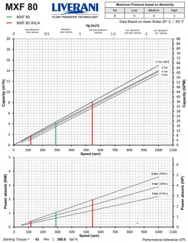 Pompa śrubowa LIVERANI MXF80INCA MF 2,2 kW 115-544 obr./min 220 V AISI 316 z przetwornicą częstotliwości, sterowaniem zdalnym (15 m), na wózku