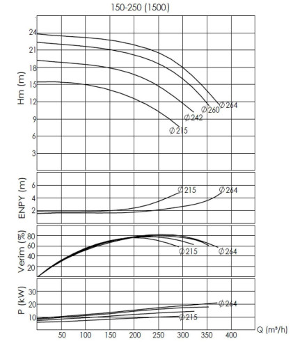BTKF-I 150-250, 11 kW pompa in-line (1500)