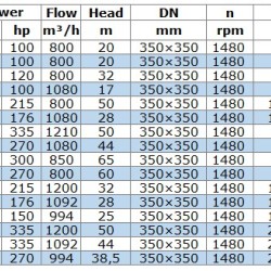 Pompa transferowa oleju napędowego IRG BGLB 350-400 (800/50), 160kW, 1480 Ex