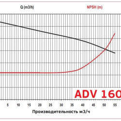 ADV 160/PP/1250/10HP/2800/BSP pionowy pompa odśrodkowa