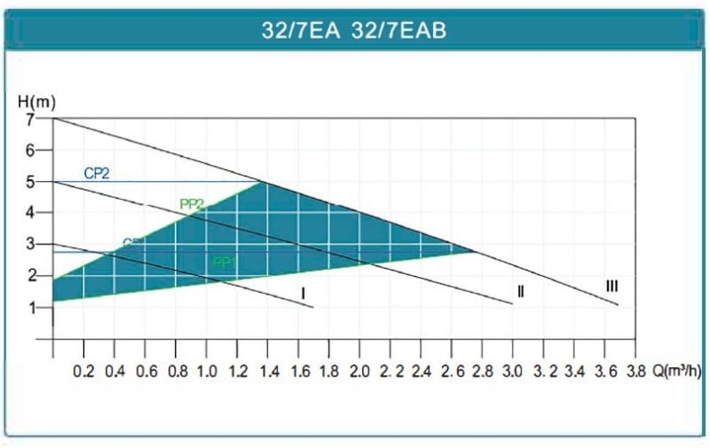 Energooszczędna pompa obiegowa do systemów grzewczych HRS32/7-180EAB, 220 V z mokrym wirnikiem