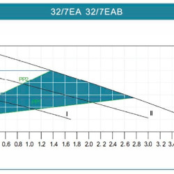 Energooszczędna pompa obiegowa do systemów grzewczych HRS32/7-180EAB, 220 V z mokrym wirnikiem