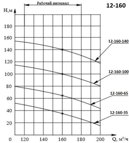 ECV 12-160-140 ssimp pompa głębinowa